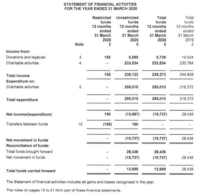 Financial Activities